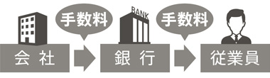 会社→(手数料）→銀行→(手数料）→従業員