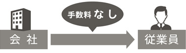 会社→(手数料無し）→従業員